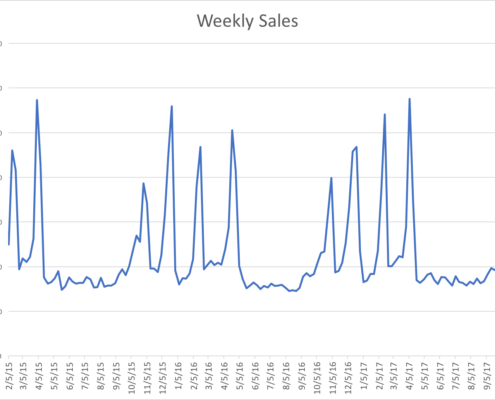 Data visualization in a line chart