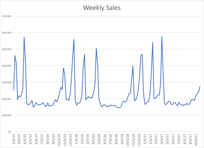 WeeklySaleschart